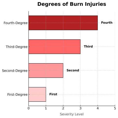 A "technically correct" but oh so useless infographic showing Degrees of Burn Injuries on a graph with the X-axis being "Severity Level" from 0 to 5, and the Y-axis being the names of the burn degree (from First-Degree to Fourth-Degree). Basically, the graph just illustrates how the number matches the the number in the names.