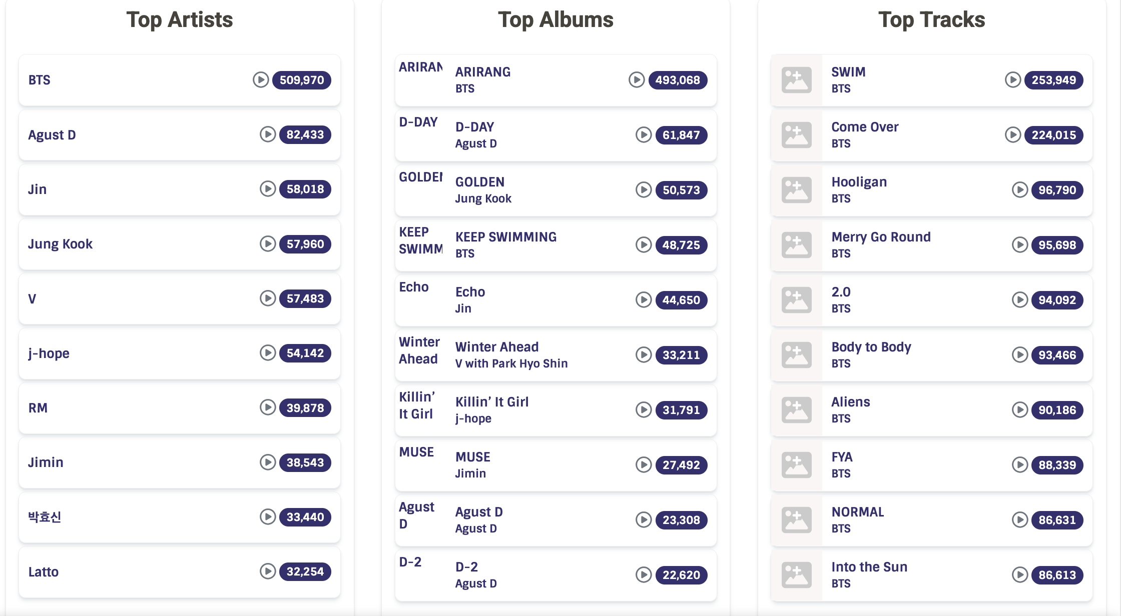 Top Tracks on Listenbrainz. BTS flooding the charts.