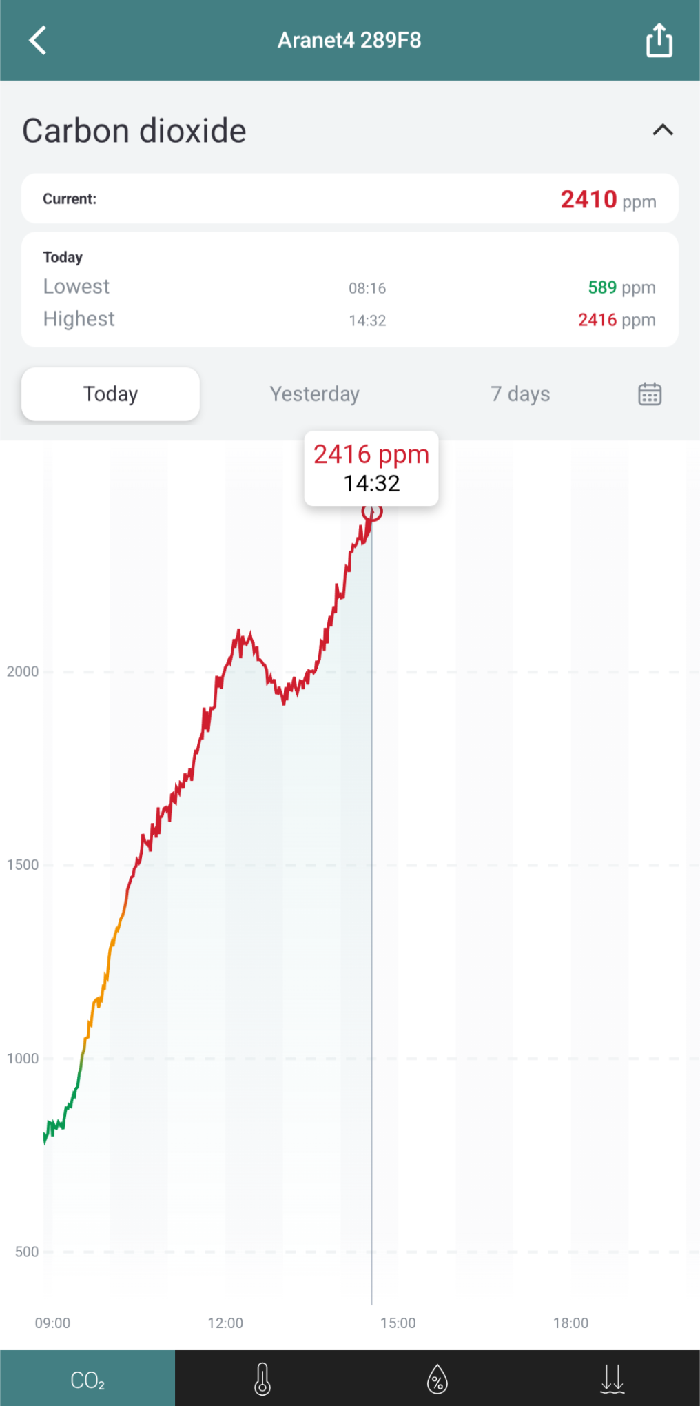 CO2 ppm graph at work, 2420 ppm at 2 pm and still climbing