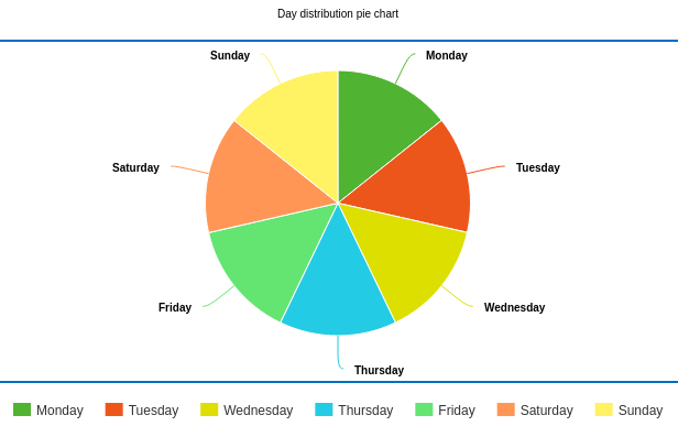 Day distribution pie chart