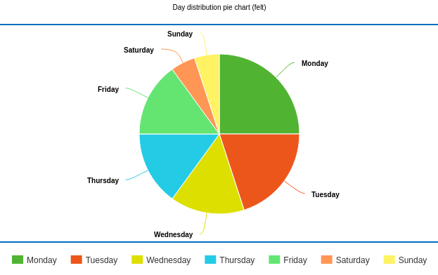 felt version of the same chart (weights: Monday 5, Tuesday 4, Wed->Fri 3, Saturday and Sunday 1)
