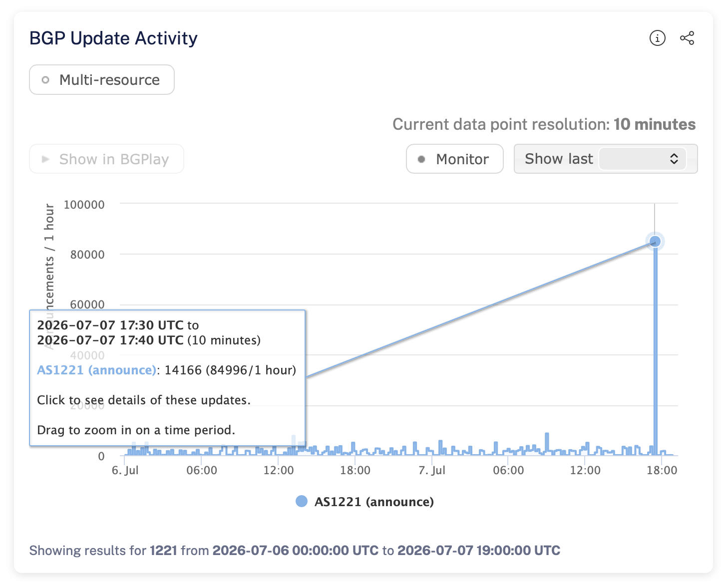 Screenshot of Telstra's network "BGP Update Activity" showing a massive spike at  about 3:30am 8/July (in Australia).