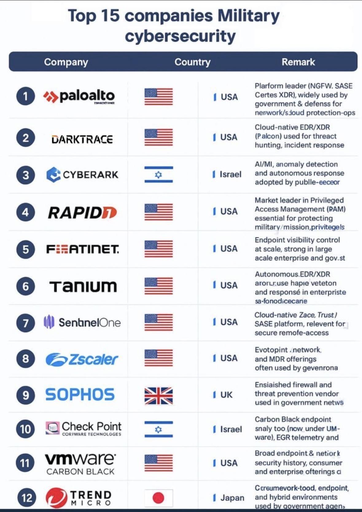 AI generated list of "Top 15 companies Military cybersecurity" with incorrectly generated logos, comments that describe things these companies don't do, and horrendous spelling and graphic issues.