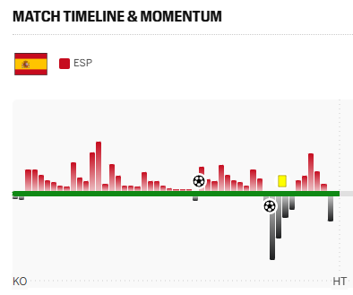 ESPN's momentum chart for the half, showing all red until the goal (Spain dominance), a roughly 5 min spell following the goal where it shifted to black (Belgium) and back to red near the end of the half