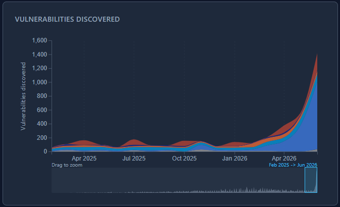 Graph showing vulnerabilities discovered over time, with a sharp uptick in the last few months.