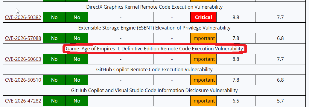 Partial list of fixes from Microsoft this month:
DirectX Graphics Kernel Remote Code Execution Vulnerability
CVE-2026-50382	No	No	-	-	Critical	8.8	7.7
Extensible Storage Engine (ESENT) Elevation of Privilege Vulnerability
CVE-2026-57088	No	No	-	-	Important	7.8	6.8
Game: Age of Empires II: Definitive Edition Remote Code Execution Vulnerability
CVE-2026-50663	No	No	-	-	Important	8.8	7.7
GitHub Copilot Remote Code Execution Vulnerability
CVE-2026-50510	No	No	-	-	Important	7.8	6.8
GitHub Copilot and Visual Studio Code Information Disclosure Vulnerability
CVE-2026-47282	No	No	-	-	Important	6.5	5.7