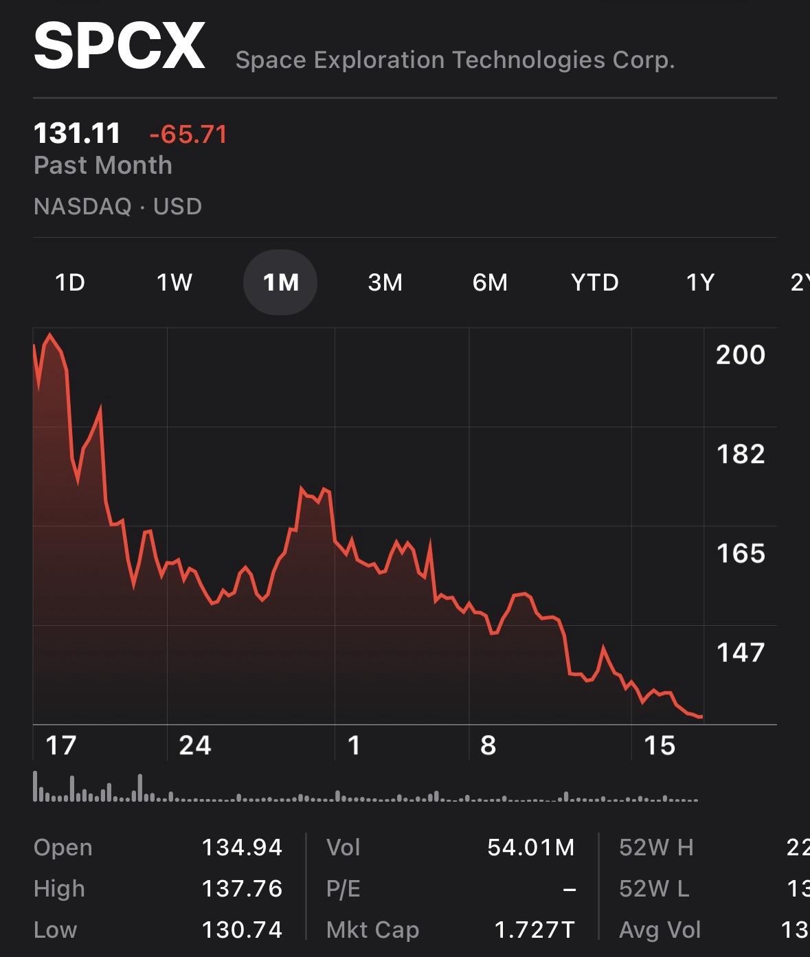 Stock tracker for SpaceX already below IPO price and still falling. Down 40% from its peak in about a month of time.