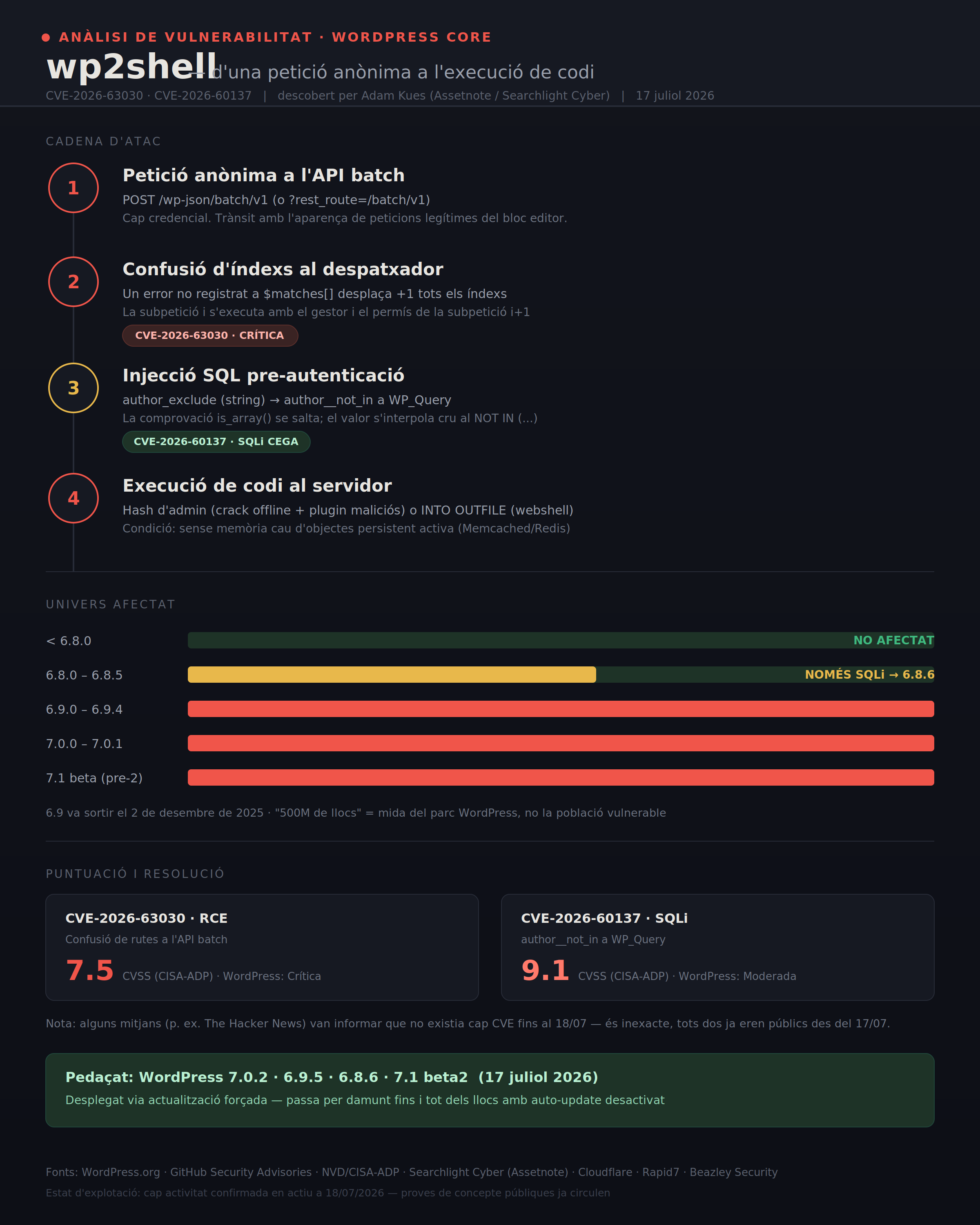 Infografia titulada "wp2shell — d'una petició anònima a l'execució de codi", sobre una vulnerabilitat al nucli de WordPress (CVE-2026-63030 i CVE-2026-60137, descoberta per Adam Kues d'Assetnote/Searchlight Cyber, 17 de juliol de 2026). Mostra la cadena d'atac en 4 passos: 1) petició POST anònima a l'endpoint /wp-json/batch/v1 sense credencials; 2) confusió d'índexs al despatxador de l'API batch (CVE-2026-63030, crítica), que fa que una subpetició s'executi amb el permís de la següent; 3) injecció SQL pre-autenticació (CVE-2026-60137) quan el paràmetre author_exclude arriba com a text en lloc d'array al camp author__not_in de WP_Query; 4) execució de codi al servidor, via lectura del hash d'administrador o escriptura directa d'una webshell amb INTO OUTFILE, si no hi ha memòria cau d'objectes persistent activa. A sota, una taula de versions afectades: anteriors a 6.8.0 no afectades; 6.8.0–6.8.5 només amb la injecció SQL (corregit a 6.8.6); 6.9.0–6.9.4, 7.0.0–7.0.1 i la beta de 7.1 amb la cadena RCE completa. Dues targetes mostren les puntuacions CVSS de CISA-ADP: 7.5 per a l'RCE i 9.1 per a la SQLi, amb una nota que aclareix que WordPress classifica la gravetat a l'inrevés (RCE crítica, SQLi moderada) i que alguns mitjans van informar erròniament que no existia cap CVE fins al 18 de juliol. Finalment, un requadre verd indica que el pedaç es va publicar el 17 de juliol de 2026 a les versions 7.0.2, 6.9.5, 6.8.6 i 7.1 beta2, desplegat mitjançant actualització forçada. Al peu, les fonts consultades i la nota que no s'ha confirmat explotació activa a 18/07/2026, tot i que ja circulen proves de concepte públiques.