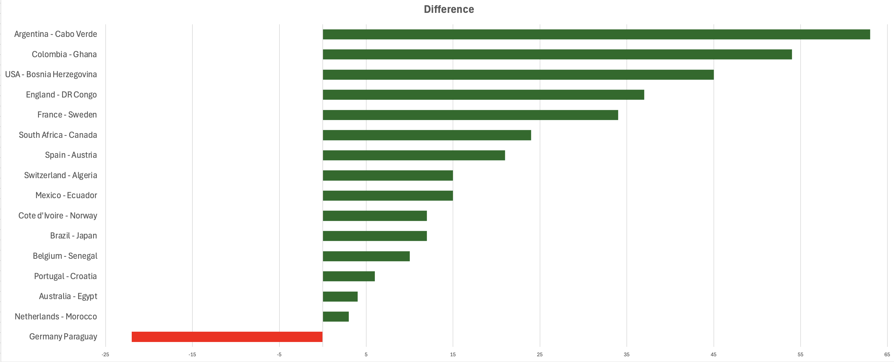 Bar chart showing the difference in ranking between the winning teams and the losing teams in the round of 32. The lowest difference is 3 for the Netherlands - Morocco game. Argentina - Cabo Verde, on the other hand has a 63 point difference. Germany - Paraguay is at -22.