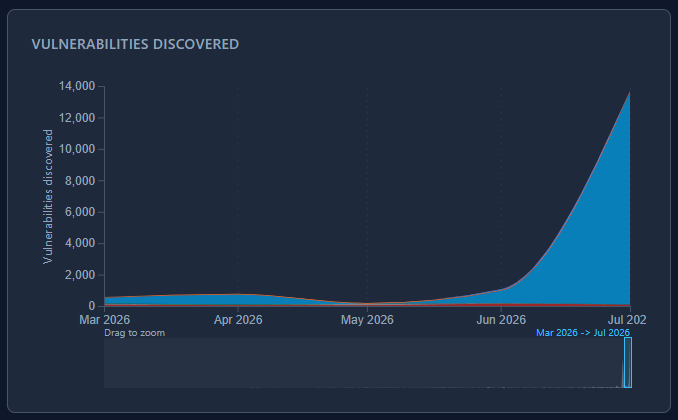 Vulnerabilities discovered graph with sharp upward tick on the right (July 2026).