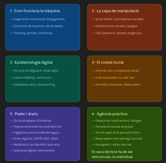 Sis blocs numerats de colors. Bloc 1, Com funciona la màquina: l'algoritme com a maximització de l'engagement; economia de l'atenció i de les dades; tracking, perfilat i inferència. Bloc 2, La capa de manipulació: scroll infinit i recompensa variable; notificacions, streaks i badges; dark patterns i disseny enganyós. Bloc 3, Epistemologia digital: per què la indignació viatja ràpid; lateral reading i verificació; deepfakes, bots i astroturfing. Bloc 4, El costat humà: atenció, son i comparació social; vida d'aparador contra vida real; pantalles i benestar com a debat obert. Bloc 5, Poder i drets: qui és propietari d'Internet; poques empreses ho controlen tot; vigilància com a model de negoci; drets digitals GDPR, DSA i DMA; moderació, qui decideix què veus; sobirania digital i alternatives. Bloc 6, Agència pràctica: desactivar notificacions i badges; pantalla en escala de grisos; treure apps de la pantalla d'inici; bloquejadors de rastreig i anuncis; navegador i eines obertes; amb la idea destacada que el canvi de fons ha de ser estructural, no individual.