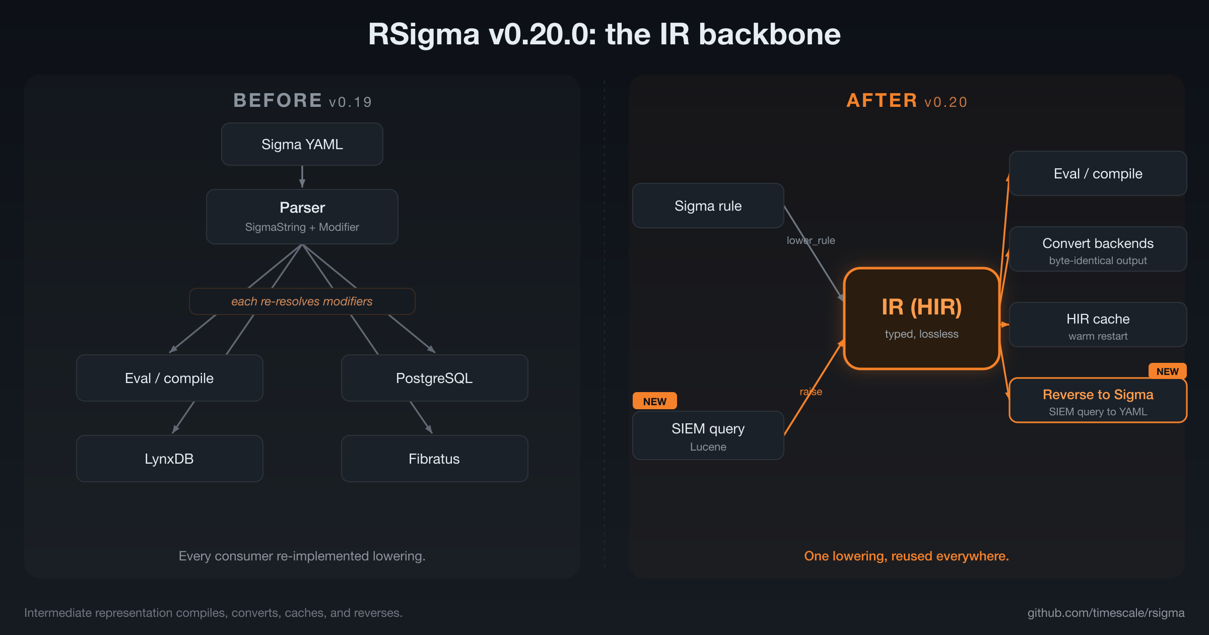 Before-and-after architecture diagram titled "RSigma v0.20.0: the IR backbone." Before (v0.19): Sigma YAML flows through a Parser, then fans out to four consumers (eval, PostgreSQL, LynxDB, Fibratus) that each re-resolve modifiers. After (v0.20): a single central IR (HIR) hub takes Sigma rules and, newly, SIEM queries, and feeds eval, byte-identical convert backends, an HIR cache, and a new reverse-to-Sigma path.