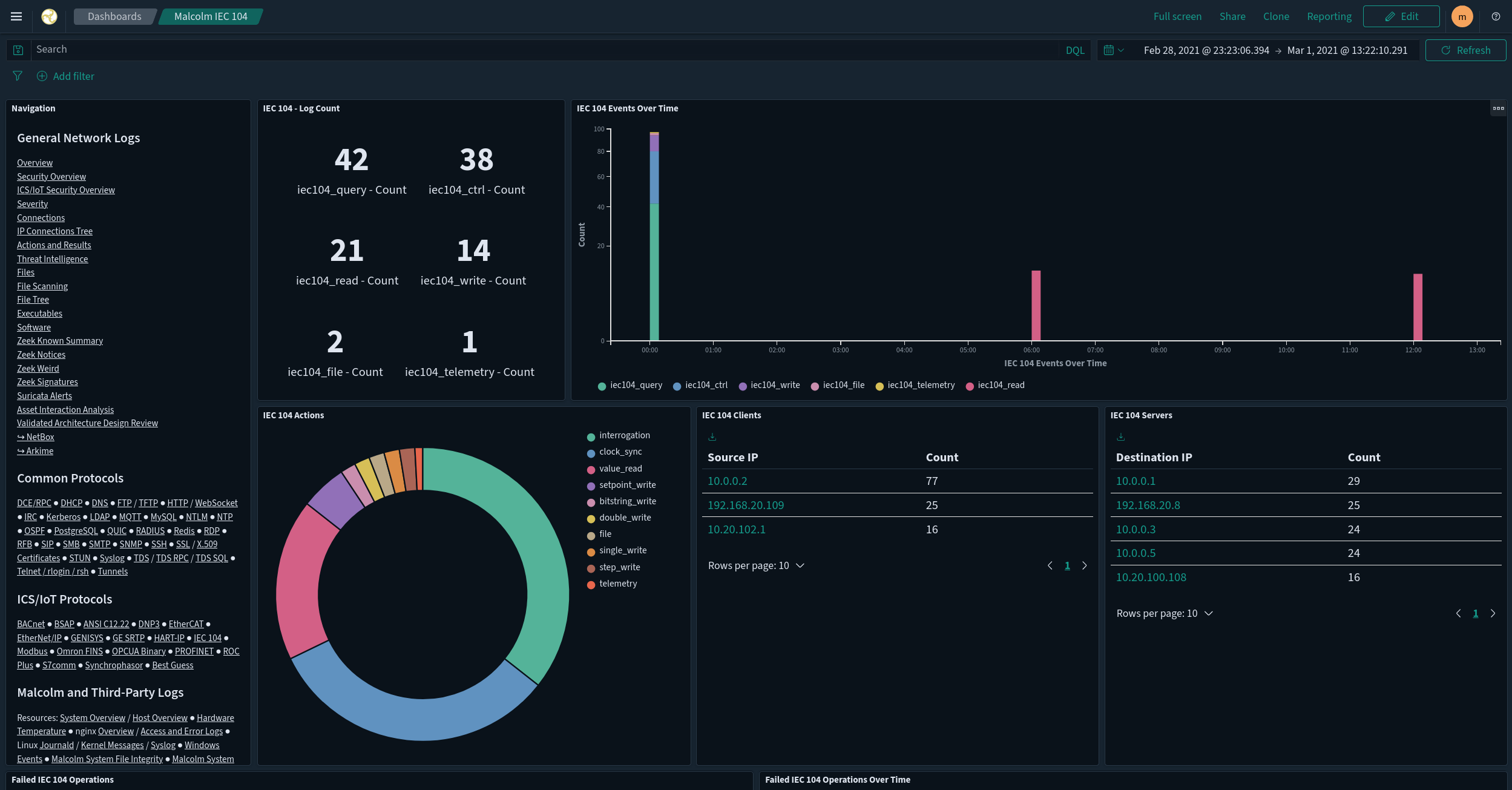 A screenshot of Malcolm's new IEC 104 protocol dashboard.