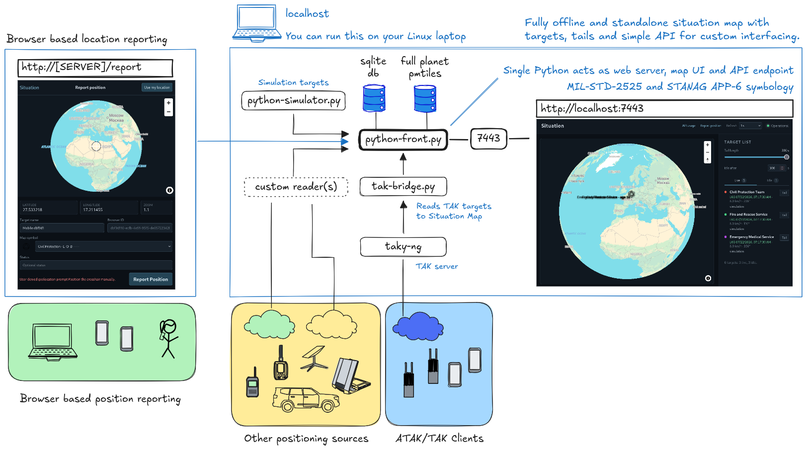 Situation scope map diagram