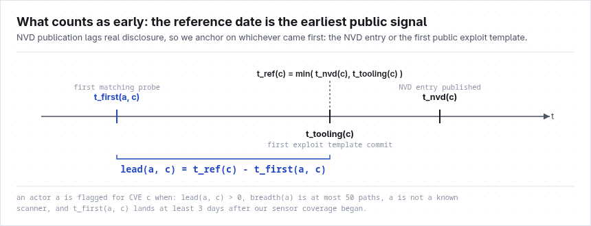 honeylabs early actors detection logic