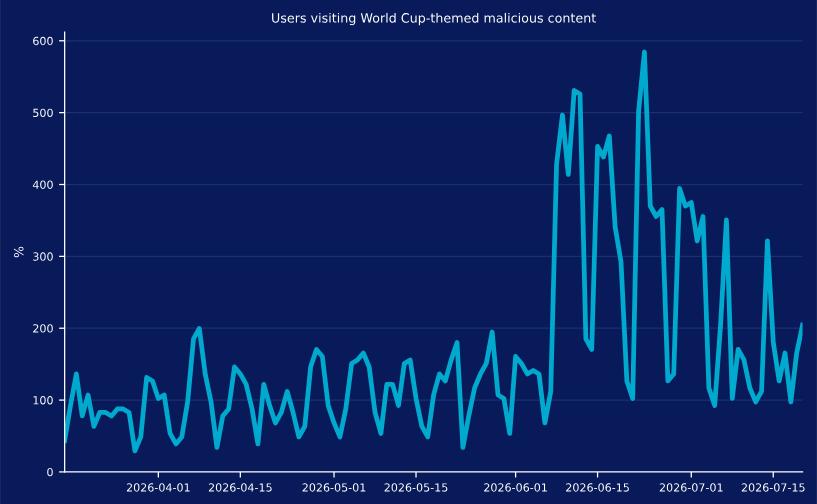 Threat retrospective: the 2026 FIFA World Cup