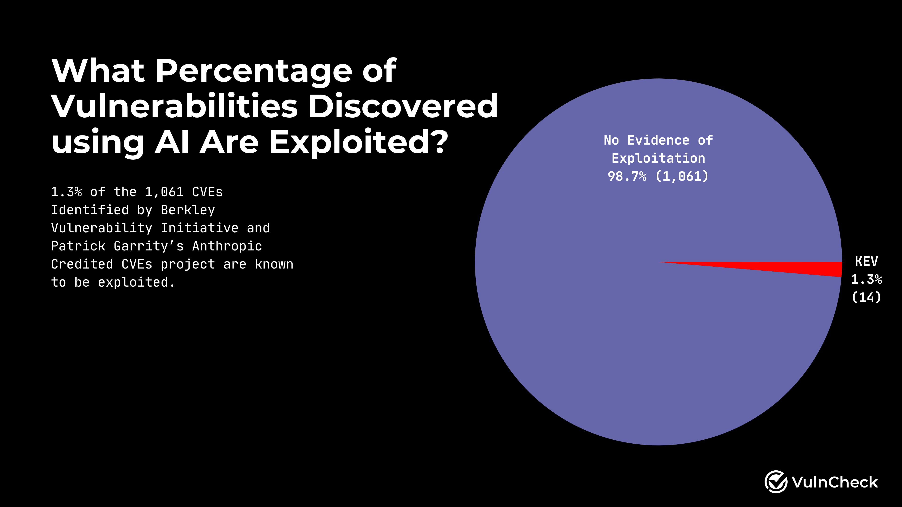 Chart of found/exploited vulns showing only 1.3% of all found vulns discovered by AI being known-exploited.