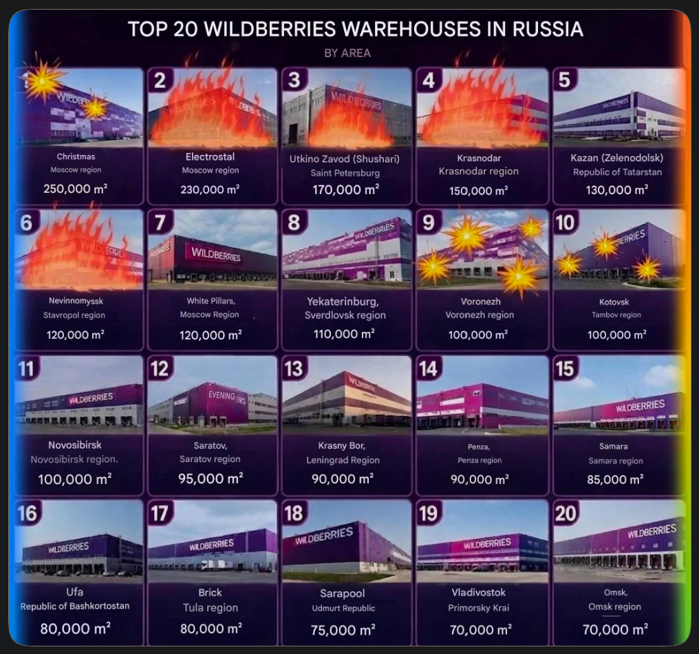 TOP 20 WILDBERRIES WAREHOUSES IN RUSSIA
BY AREA
8B . 3 4 eg 5
75 Wy ra J
"Wenn 0. [ 5) ay =
it w - = J a LS = = = i
Christmas Electrostal Utkino Zavod (Shushari) Krasnodar Kazan (Zelenodolsk)
Moscow region Moscow region Saint Petorsburg Krasnodar region Republic of Tatarstan
250,000 m* 230,000 m? 170,000 m? 150,000 m* 130,000 m?
(7 8 9 10
| Cam PRE =
a3 : bere . A) . Be \

iL ssi a | re
re—ecap- ST ———— - EE a I —
Nevinnomyssk White Pillars, Yekaterinburg, Voronezh | Kotovsk
Stavropol region Moscow Region Sverdlovsk region Voronezh region —
120,000 m* 120,000 m* 110,000 m* 100,000 m* 100,000 m*

1 112 13 14 15
eras ~A Ru = |
= FR _—— = E
et i —
Novosibirsk Saratov, Krasny Bor, = Samara
Novosibirsk region. Saratov region Leningrad Region pric ar tan
100,000 m? 95,000 m* 90,000 m* 90,000 m* 85,000 m*
6 17 18 19 20,
RIES . — " WDseRRE
Res cs | cs - Rx| 0 eats
mmm S| em — | — HERREY
Ufa Brick Sarapool Vladivostok Omsk,
epublic of Bashkortostan Tula region Udmurt Republic Primorsky Krai Omsk region
80,000 m* 80,000 m* 75,000 m* 70,000 m* 70,000 m?