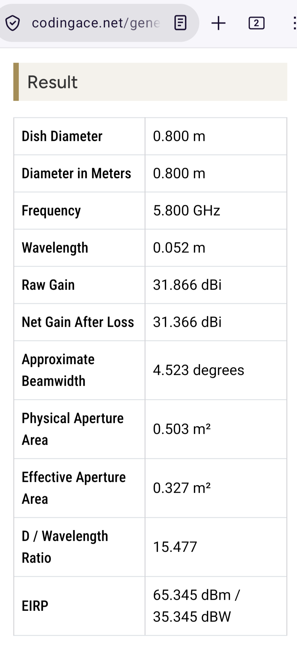Over 31dBi gain from a cheap 0.8m satellite parabolic dish.