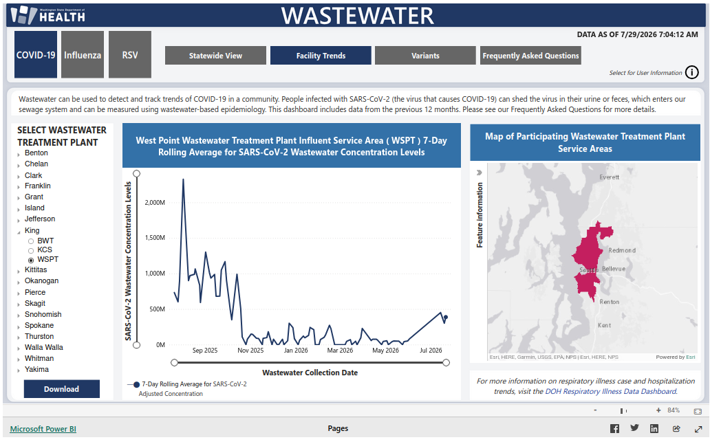 A screencap of the Washington State Department of Health's Covid wastewater data for the King County South Wastewater Treatment Plant. The trend line of the graph is described in the toot text.
