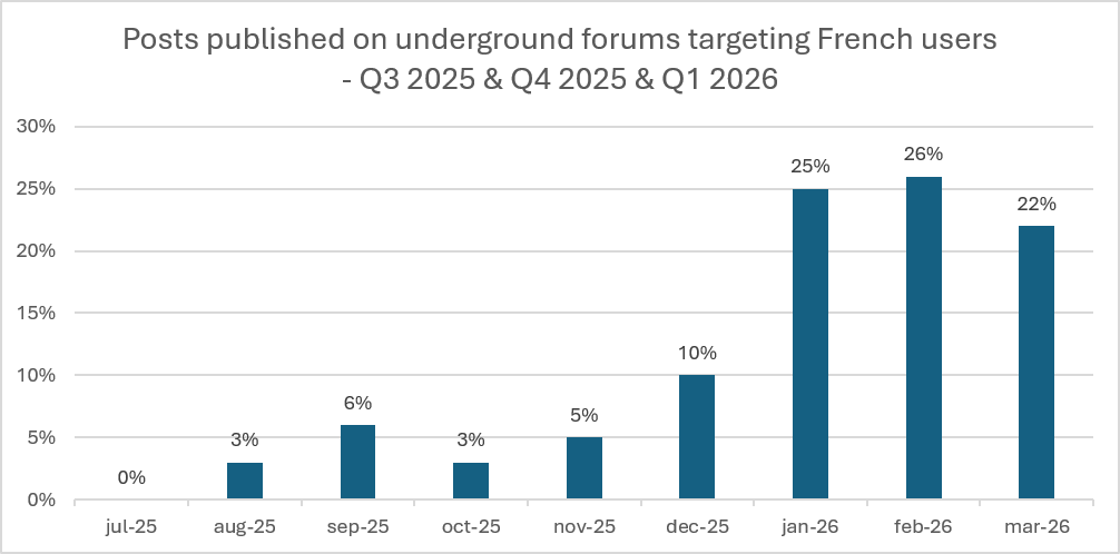 Graphique en barres montrant la part mensuelle des publications sur des forums underground visant des utilisateurs français, de juillet 2025 à mars 2026. Les valeurs progressent de 0 % en juillet à 3 % en août, 6 % en septembre, 3 % en octobre, 5 % en novembre et 10 % en décembre, avant une forte hausse à 25 % en janvier 2026, 26 % en février et 22 % en mars.