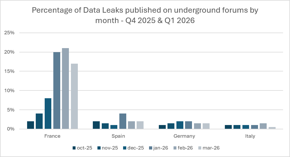 Graphique en barres comparant la part mensuelle des fuites de données publiées sur des forums underground et visant la France, l’Espagne, l’Allemagne et l’Italie, entre octobre 2025 et mars 2026. La France se distingue nettement : environ 2 % en octobre, 4 % en novembre, 8 % en décembre, puis une forte hausse à 20 % en janvier, 21 % en février et 17 % en mars. Sur la même période, l’Espagne reste entre 1 et 4 %, l’Allemagne entre 1 et 2 %, et l’Italie autour de 1 %, avec un pic d’environ 1,5 % en février.