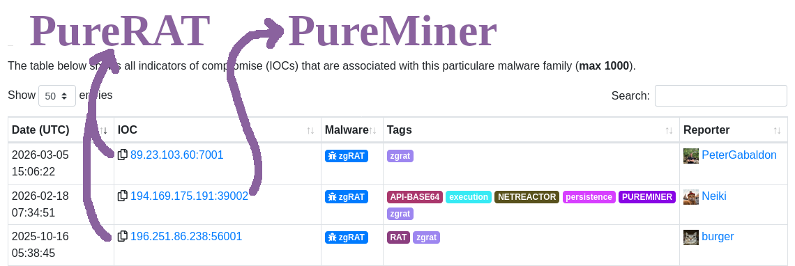 PureRAT and PureMiner traffic on ThreatFox:
2026-03-05 15:06:22	89.23.103.60:7001	zgRAT	zgrat 	PeterGabaldon
2026-02-18 07:34:51	194.169.175.191:39002	zgRAT	API-BASE64 execution NETREACTOR persistence PUREMINER zgrat 	Neiki
2025-10-16 05:38:45	196.251.86.238:56001	zgRAT	RAT zgrat 	burger