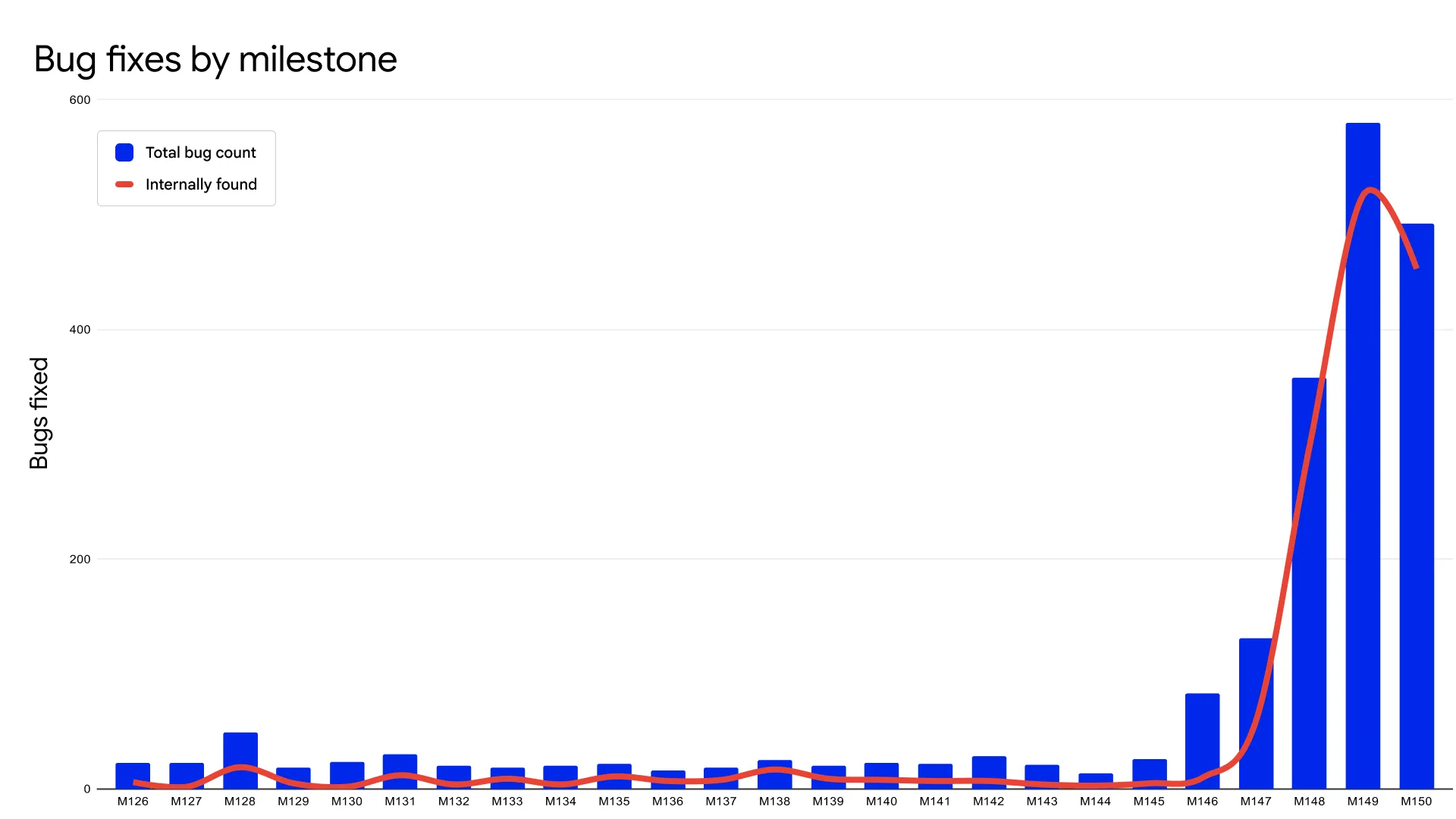 Chart depicting Chrome fixes over time with a huge spike in recent time periods.