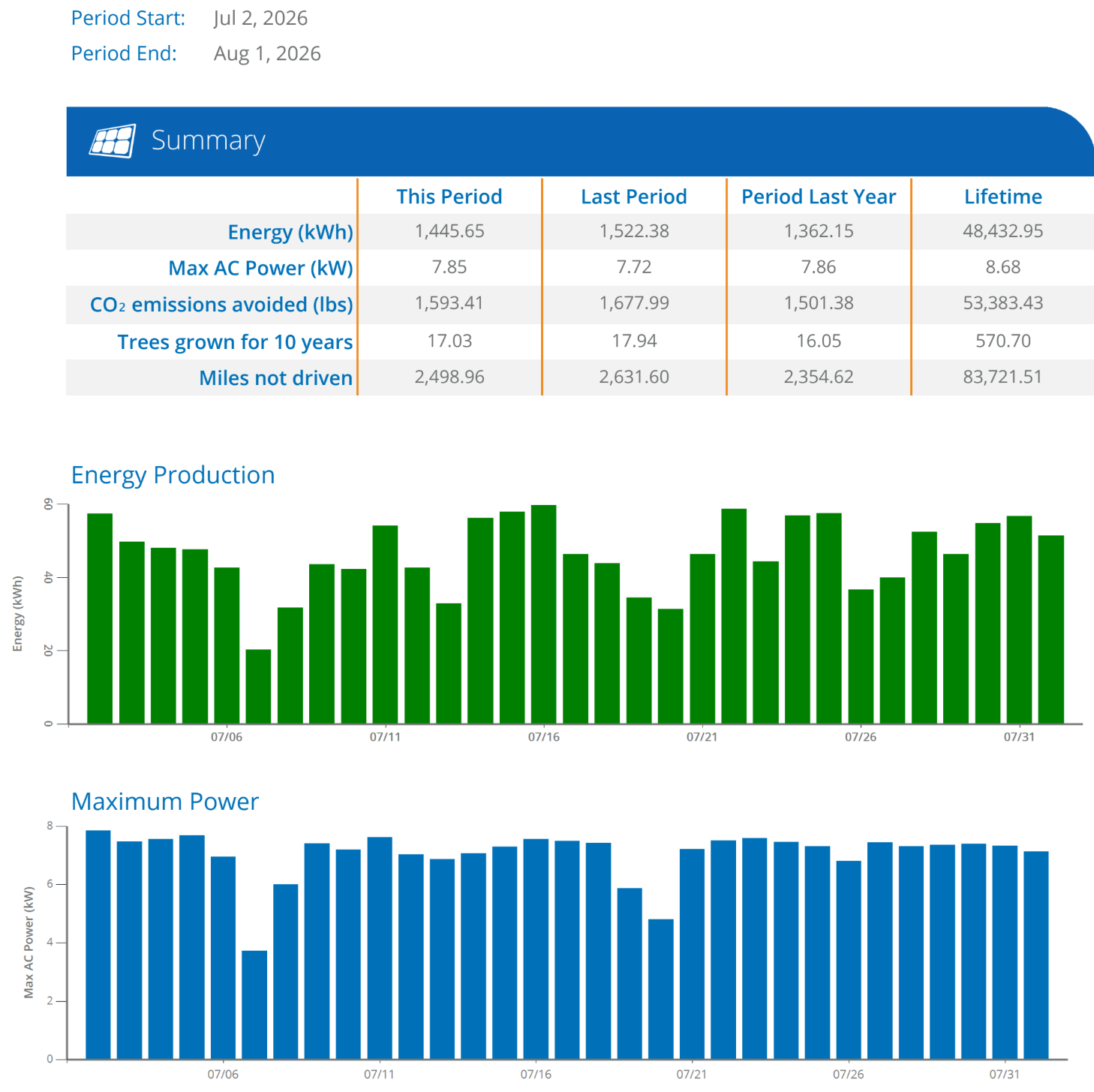 Solar power home monitoring report dated Aug 1, 2026

Energy (kWh) 1,445.65 1,522.38 1,362.15 48,432.95
Max AC Power (kW) 7.85 7.72 7.86 8.68
CO2 emissions avoided (lbs) 1,593.41 1,677.99 1,501.38 53,383.43
Trees grown for 10 years 17.03 17.94 16.05 570.70
Miles not driven 2,498.96 2,631.60 2,354.62 83,721.51
