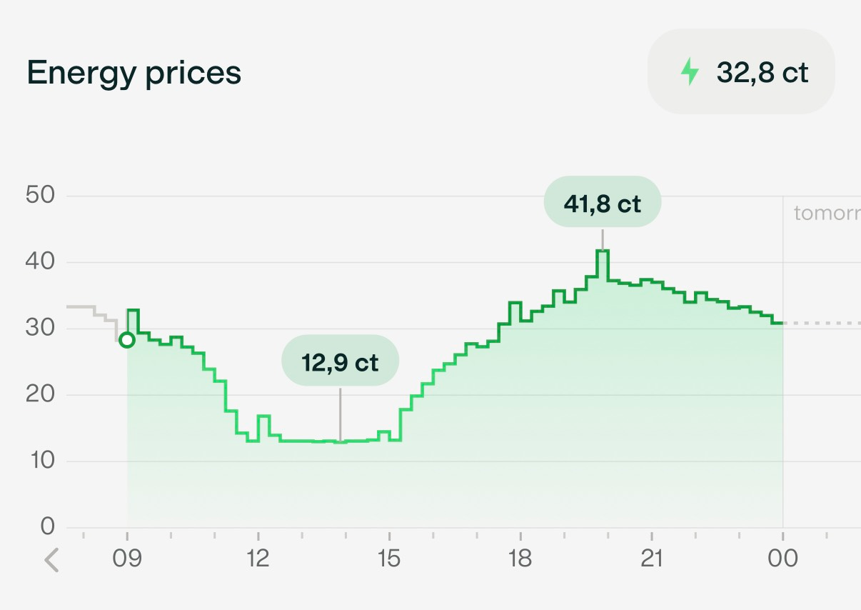Minimaler Strompreis 1.9 Cent ohne Steuer, 12.9 Cent mit um kurz vor 12 bis 15 Uhr. Abends schnellt der Preis bis auf 41.8 Cent mit Steuer hoch.