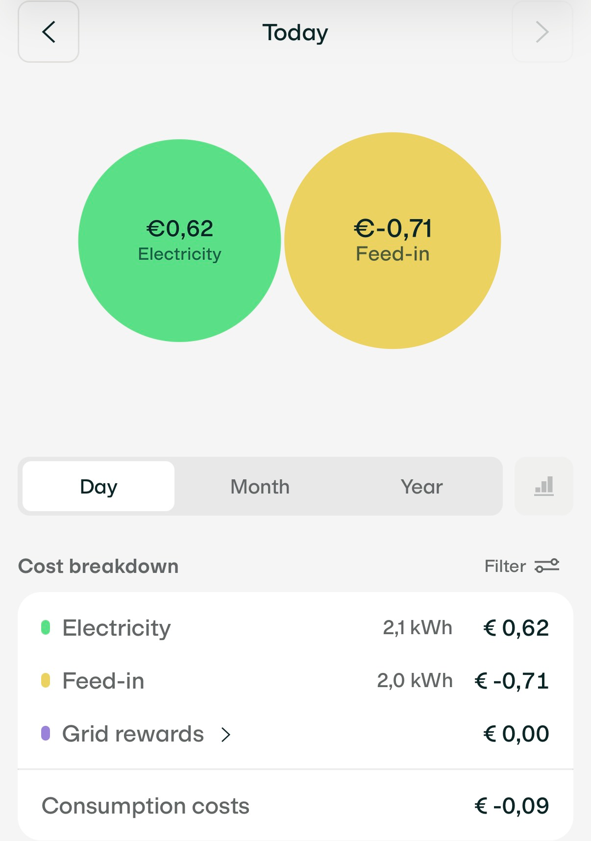 Verbrauch bisher 0.62 Euro, Einspeise-Ertrag 0.71 Euro, Total -0.09 Euro.