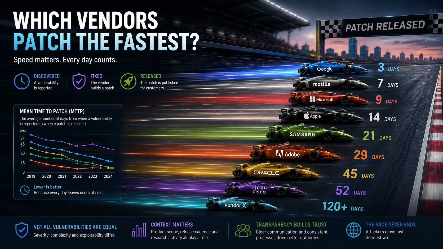 16:9 infographic titled ‘Which Vendors Patch the Fastest?’ showing racing cars labelled with technology vendors speeding toward a finish line marked ‘Patch Released.’ Google, Mozilla and Microsoft lead the race, followed by Apple, Samsung, Adobe, Oracle and Cisco, with a side chart illustrating declining mean time to patch over recent years.