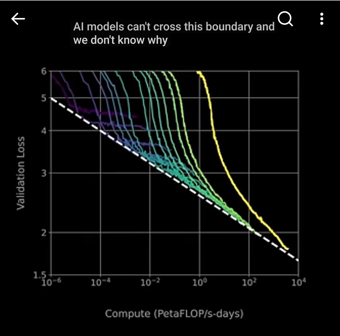Validation loss vs training compute (log-log) for many model sizes; each curve peels off a shared dashed diagonal, the compute-efficient frontier. From Kaplan et al. 2020, animation by Welch Labs.