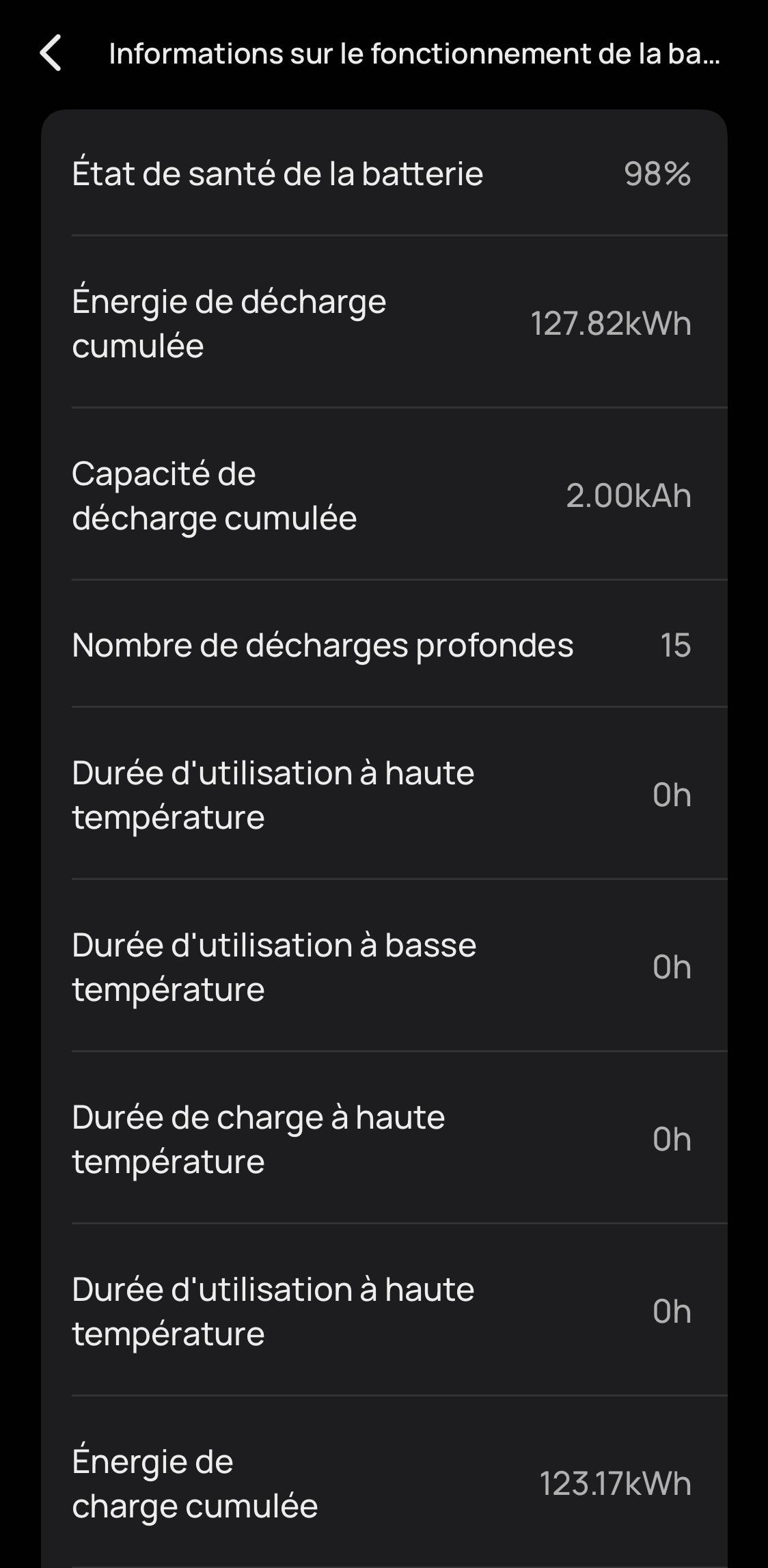 Screenshot from a page in the settings for my EcoFlow Delta 2 battery
Text says (in French):
“
Informations sur le fonctionnement de la ba...
État de santé de la batterie
98%
Énergie de décharge cumulée
127.82kWh
Capacité de décharge cumulée
2.00kAh
Nombre de décharges profondes
15
Durée d'utilisation à haute température
0h
Durée d'utilisation à basse température
0h
Durée de charge à haute température
0h
Durée d'utilisation à haute température
0h
Énergie de charge cumulée
123.17kWh
“
