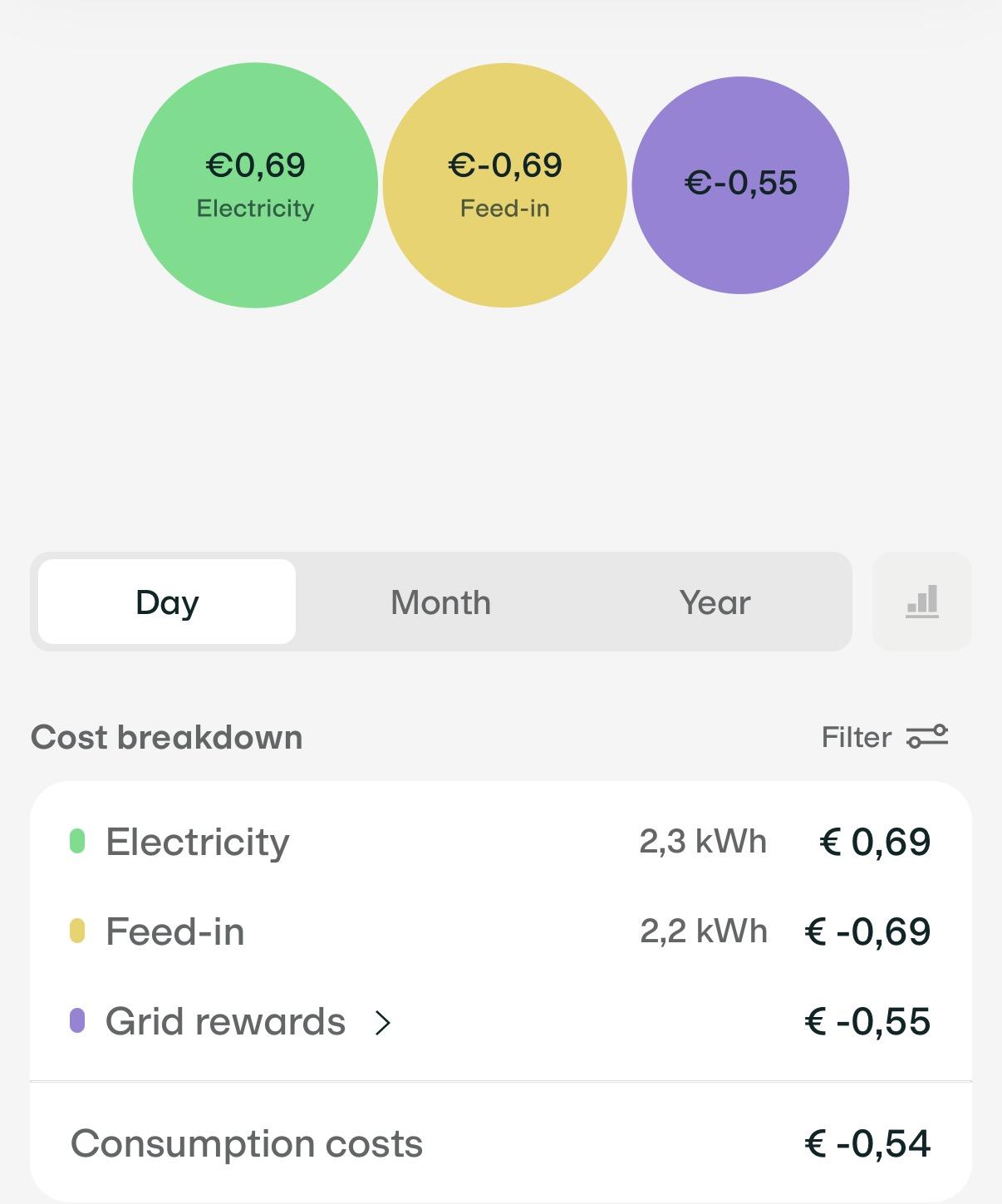 Stromkosten heute: 0.69 Euro Bezug
0.69 Euro Einspeisung
0.55 Euro Verdienst durch netzdienlichen Einsatz

Total: -0.54 Euro