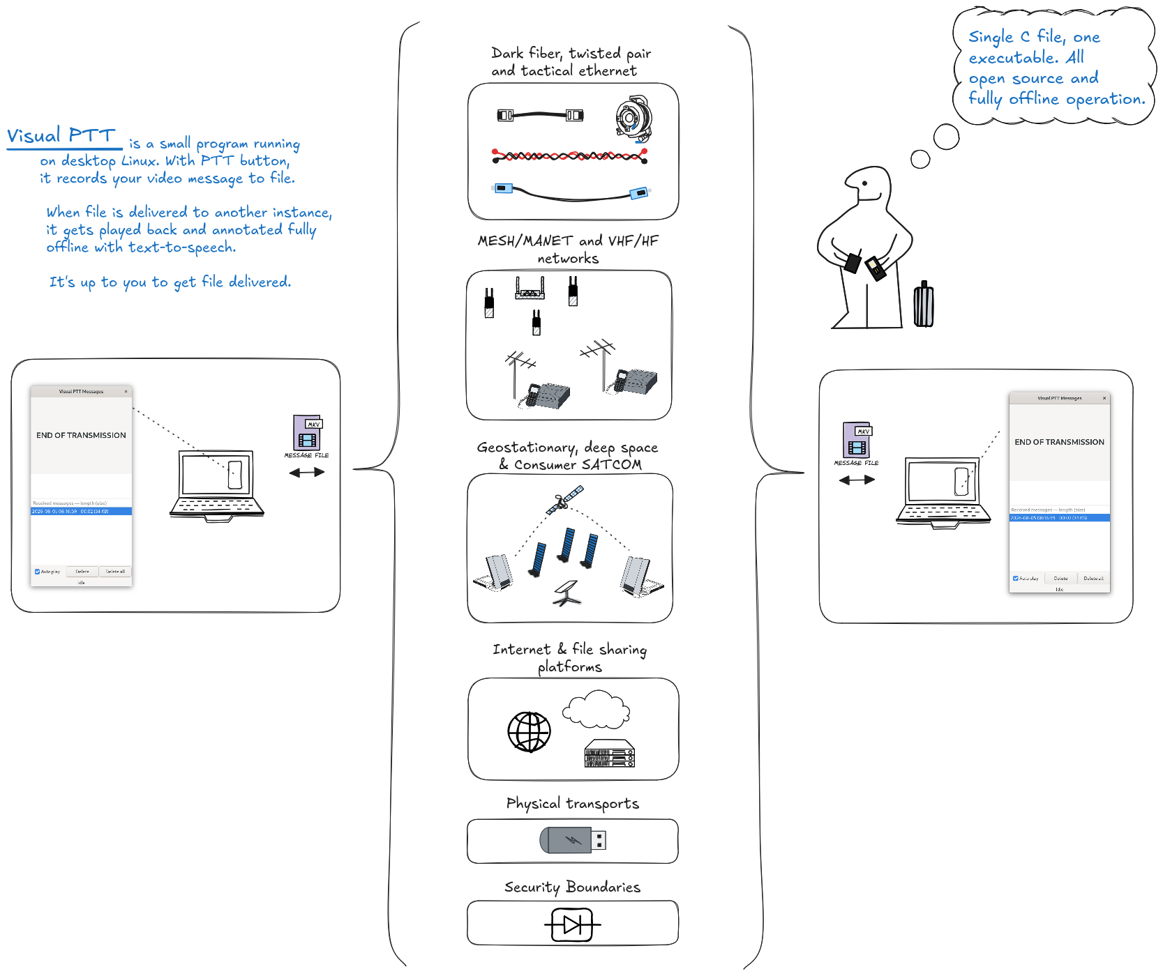 System diagram of two visualptt entities and their connectivity options over dark, tactile, space and offline methods.