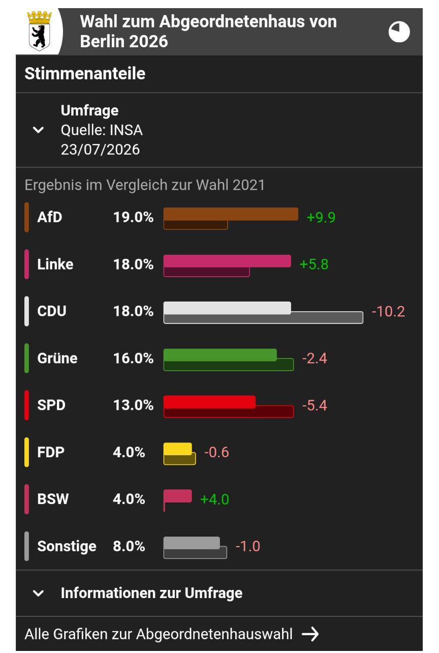 TAZ Visualisierung von Umfrage für Berlin-Wahl wo AfD (in braun dargestellt) auf 19%, die Linke (rot?) auf 18% und die CDU (weiß) auf 18% stehen.