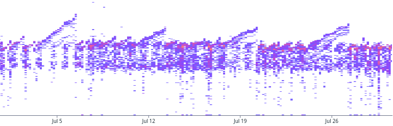 (Spoilers for sighted people in this alt text, possibly!)

A chart showing a heat map—a field of small purple rectangles of varying color, on a white background. Warmer colors just mean that multiple containers had the same memory as each other and so they occupy the same spot.

There is a prominent band of purple left to right across the chart, occupying about the middle third, vertically. There are four places where the top edge deviates up and to the right into a spur that rises at about a 30 degree angle. Centered below these on the X axis are the date markers for July 5, 12, 19, and 26 (the only dates on the axis, in fact).

There is also striping across the main band so that it is composed in some places of vertical stripes; in other places it is less obvious and the pattern is just barely visible. The band is sparser under the spurs so the vertical striping becomes more visible.

The band is also slightly thicker along the top and bottom.

There are also speckles below the main band, mostly along the vertical stripes, and just a handful well above.