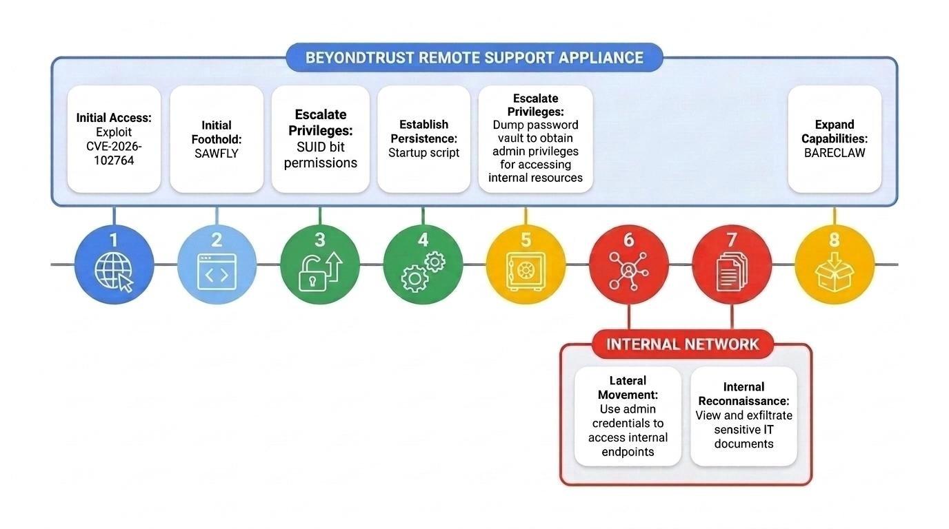 Media attachment