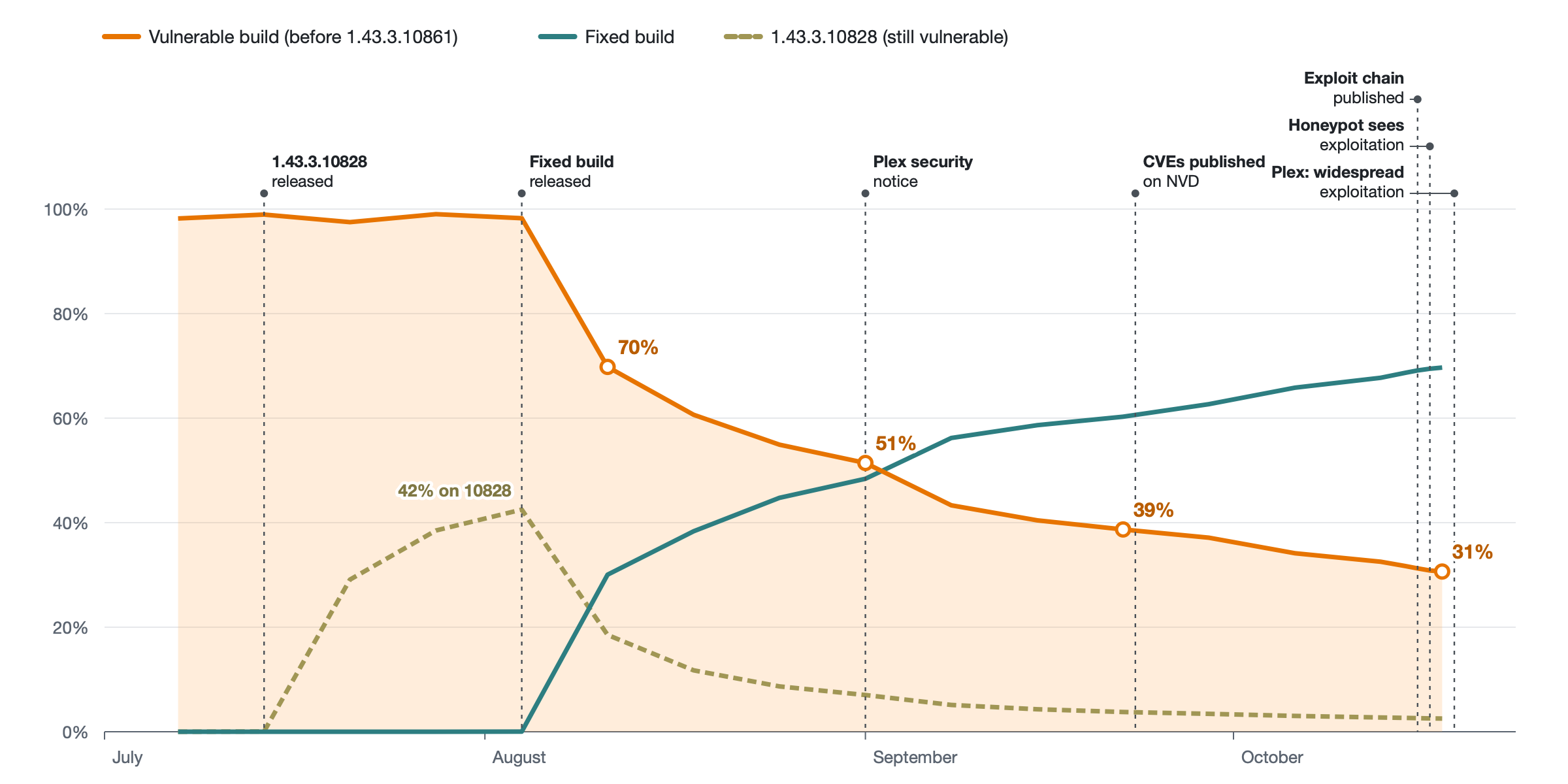 Censys ARC graph showing trends in vulnerability and fixed build releases from July to October. One line shows the decline of vulnerable builds from 100% in July to 31% in October. Another line indicates the increase in fixed builds, peaking at 70% in August. Notable events are marked, including the release of 1.4.3.1080 in August and Plex security notices. CVEs published on NVD and explicit exploit chain events are annotated.