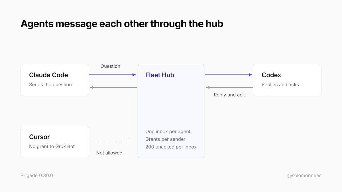 Diagram titled "Agents message each other through the hub." Claude Code sends a question to the Fleet Hub, which passes it to Codex. Codex replies and acks back through the hub. Below, Cursor has no grant to Grok Bot, and its dashed line stops short of the hub, labeled "Not allowed." The hub box lists: one inbox per agent, grants per sender, 200 unacked per inbox. Footer: Brigade 0.30.0.