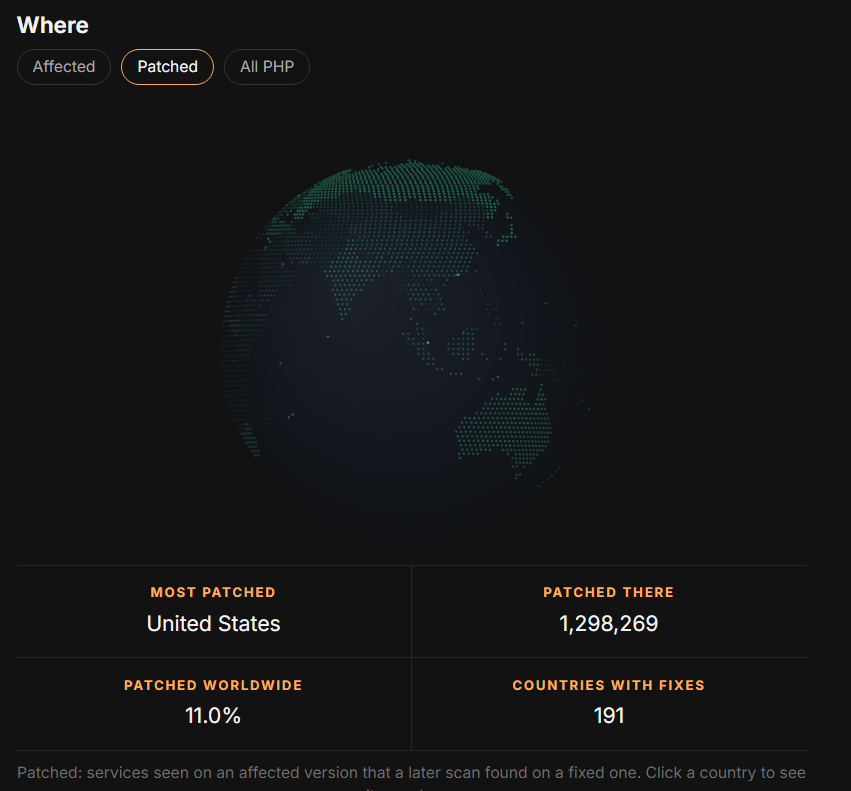 11% php services patched worldwide