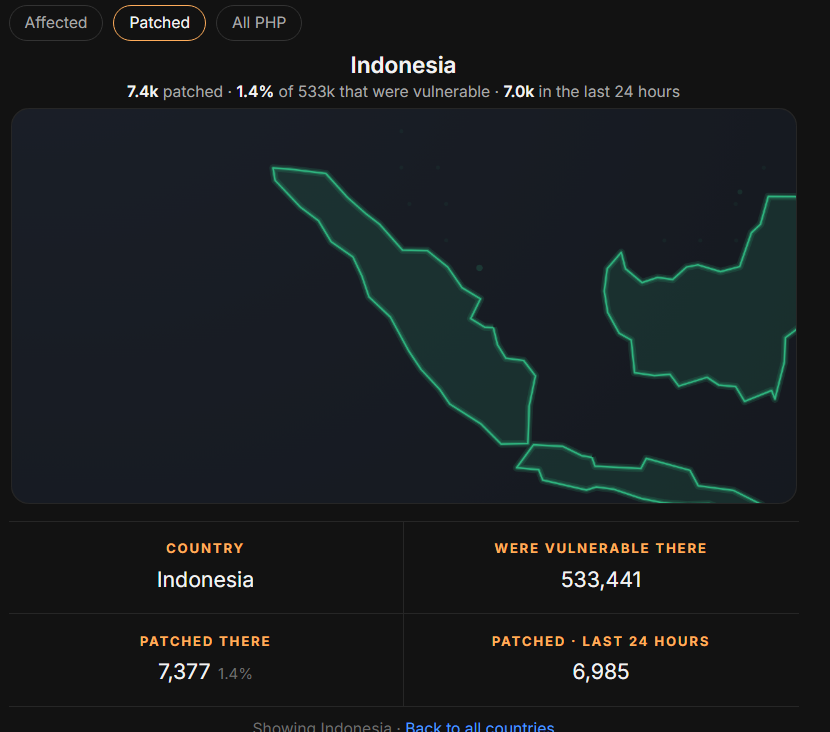 1.4% PHP services patched in Indonesia.