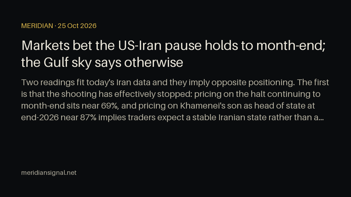 Markets bet the US-Iran pause holds to month-end; the Gulf sky says otherwise